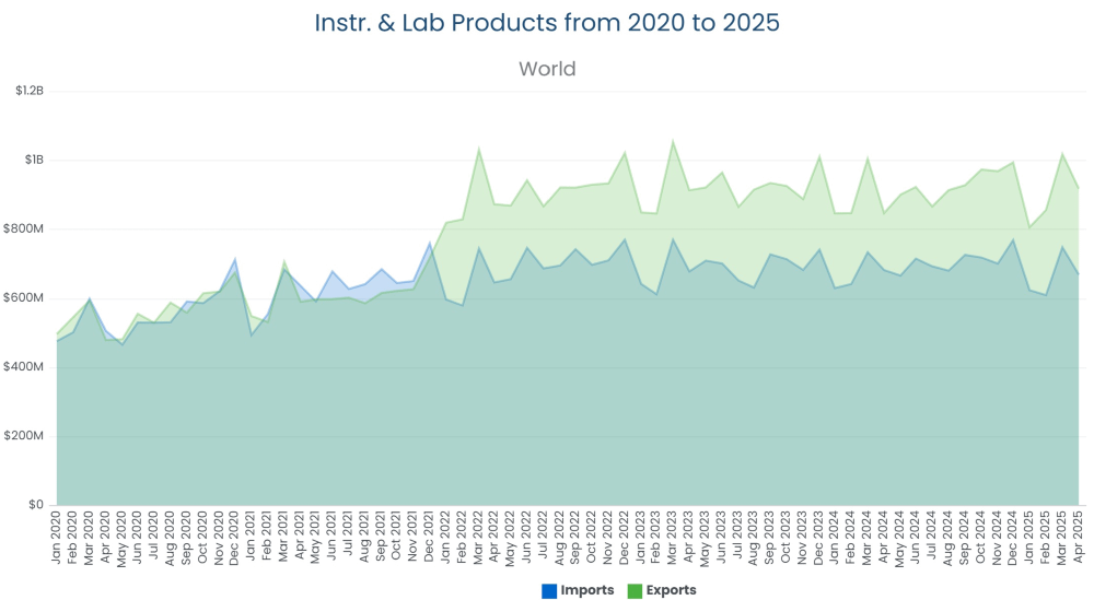 From Expansion to Uncertainty: The Evolving Trade Landscape for US Analytical Instruments