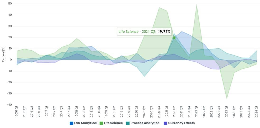 Industry Growth: Q1 2024